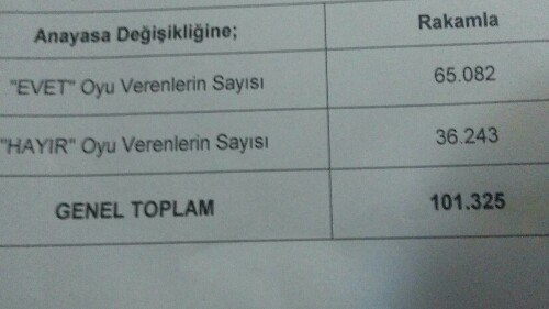 Siverek'te 65 bin 82 kişi "Evet" dedi