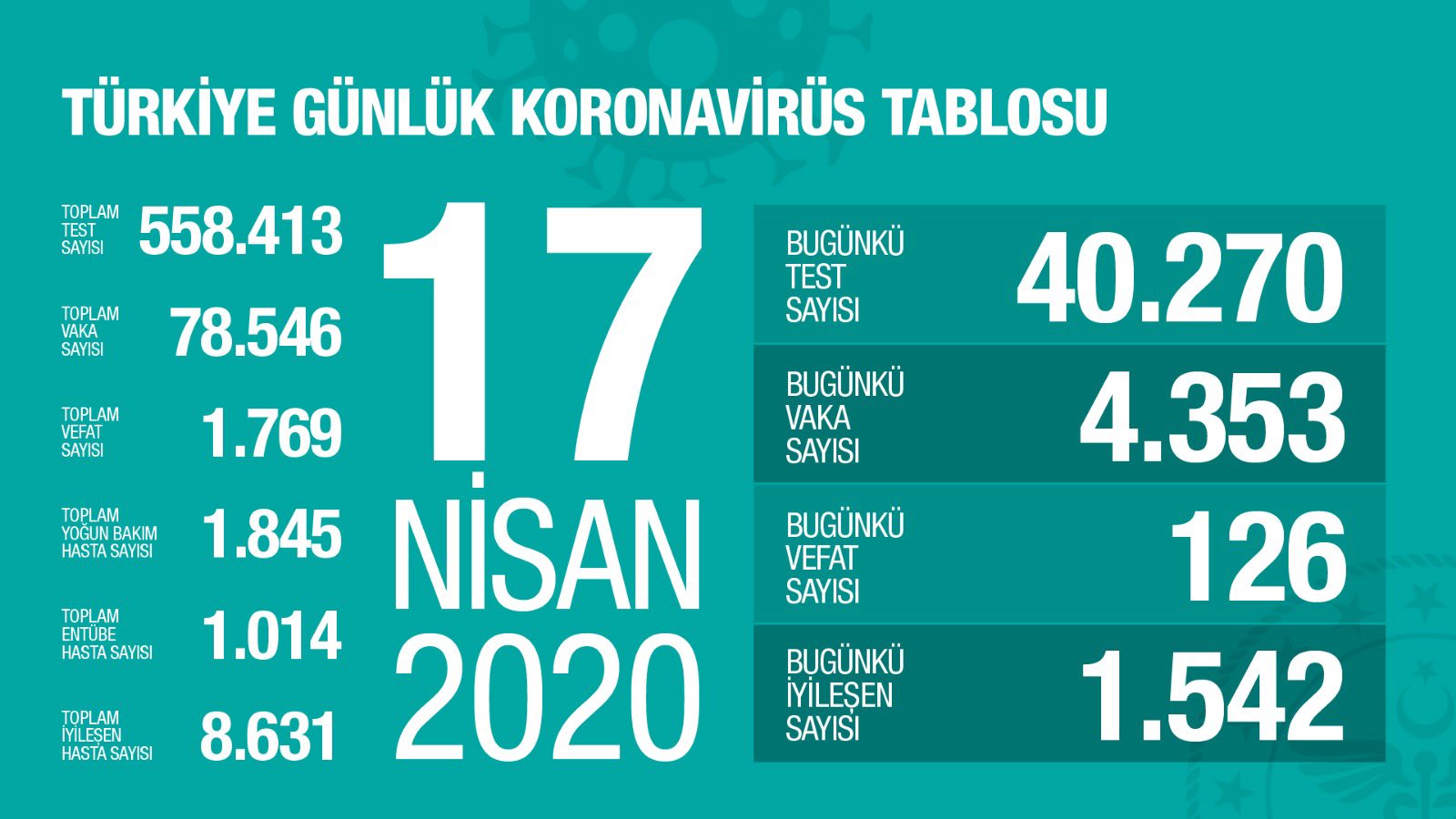 Coronavirus salgınında bugün 126 kişi hayatını kaybetti
