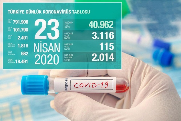 Coronavirus nedeniyle can kaybı 2 bin 491'e yükseldi
