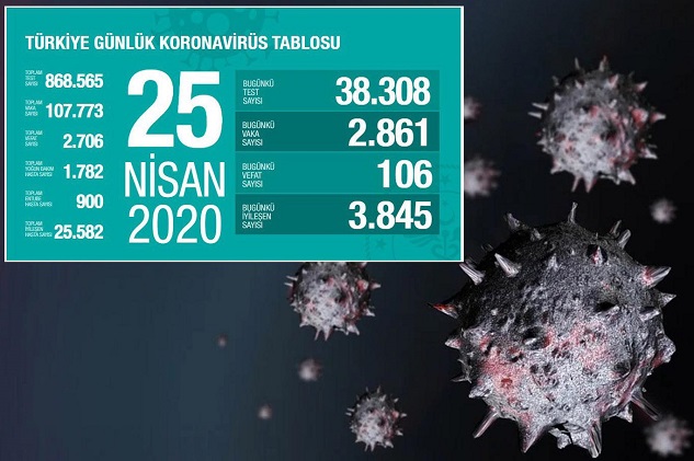Covid-19 nedeniyle can kaybı 2 bin 706'ya yükseldi

