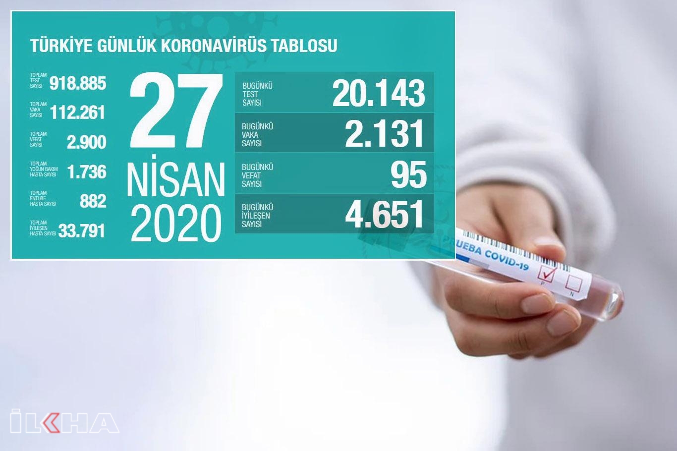 Covid-19'da can kaybı 2 bin 900'a yükseldi