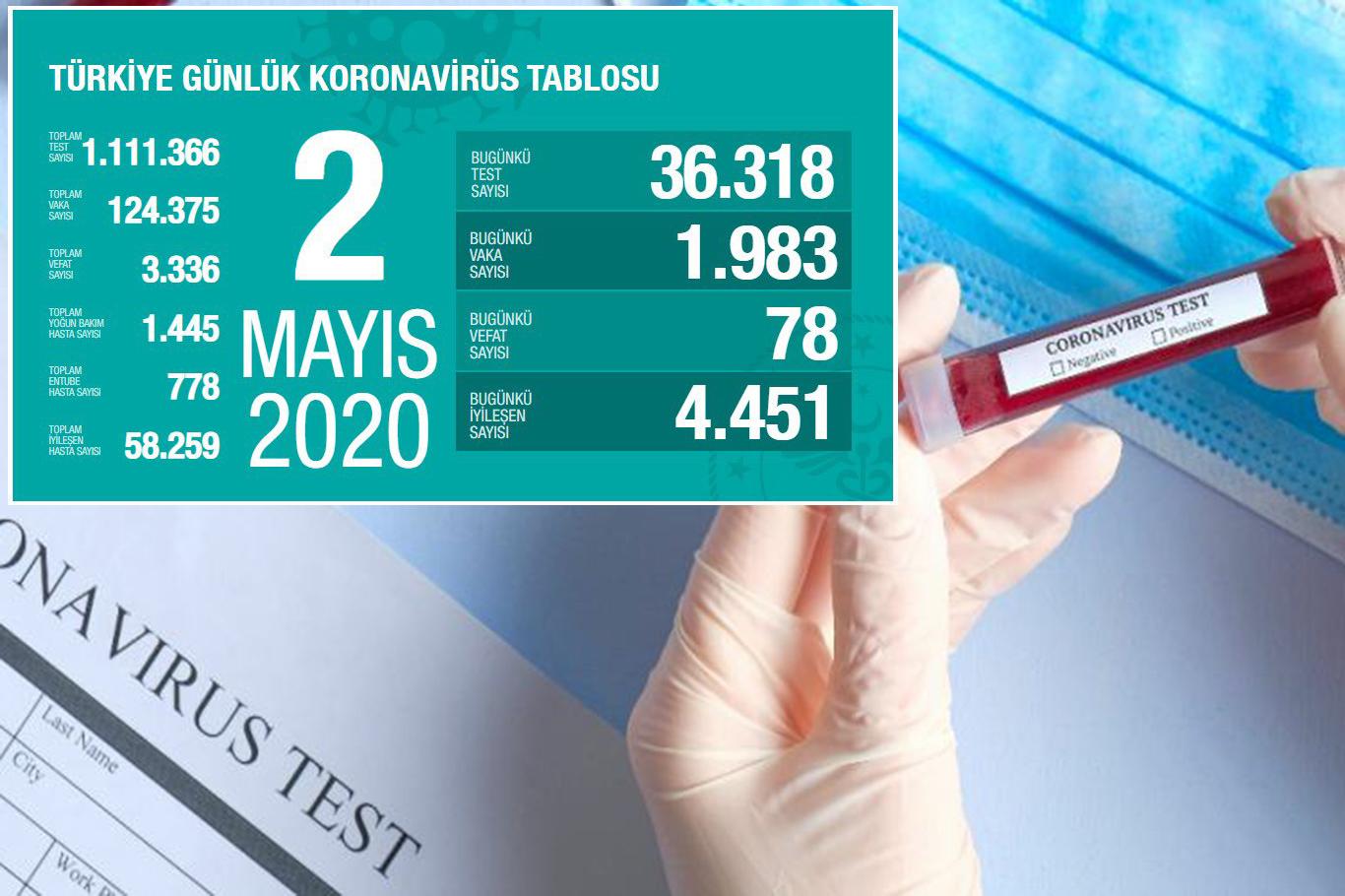 Coronavirus'ten bugün 78 kişi hayatını kaybetti