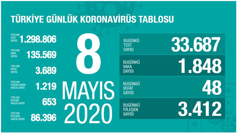 Coronavirus'ten hayatını kaybedenler 3 bin 689'a yükseldi.