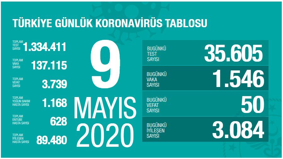 Coronavirus'ten bugün 50 kişi hayatını kaybetti