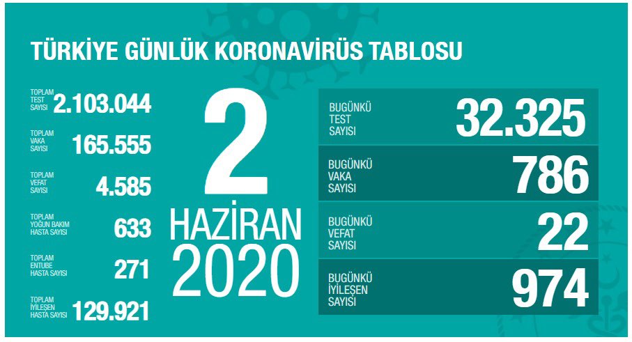 Coronavirus'ten bugün 22 kişi hayatını kaybetti