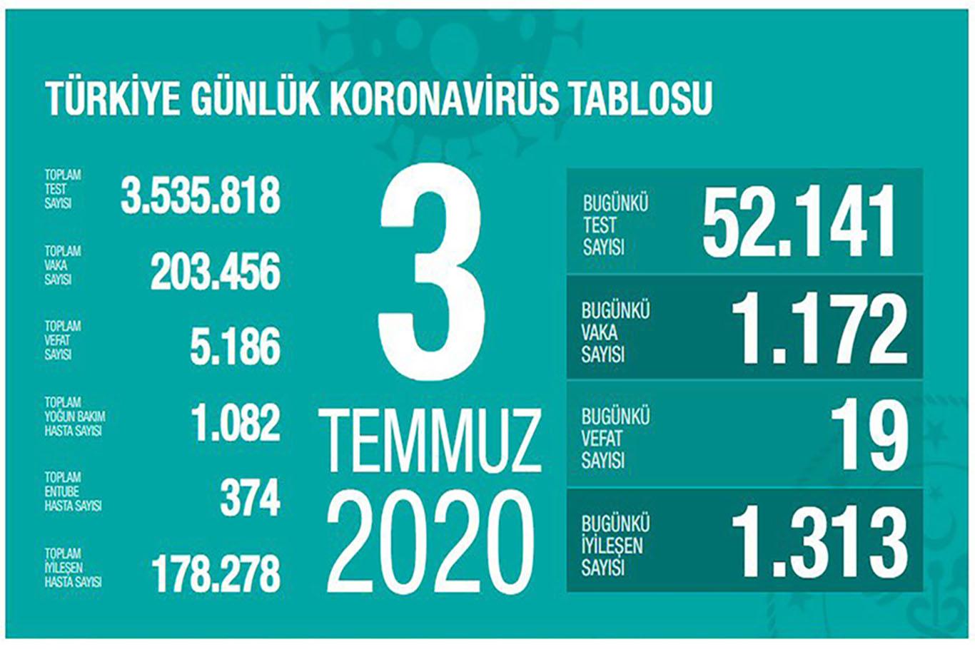 3 Temmuz Coronavirus bilançosu açıklandı