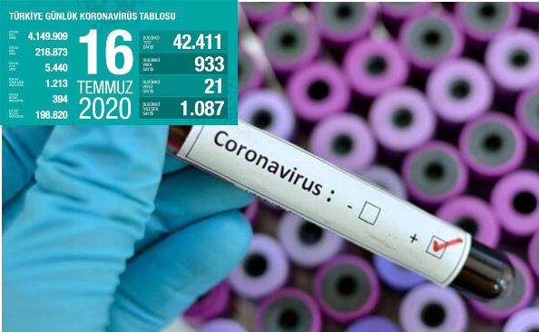Covid-19'dan 21 kişi hayatını kaybetti