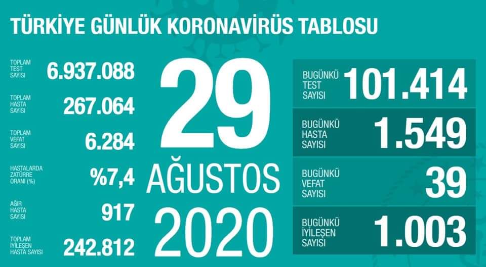 Coronavirus'ten 39 kişi daha hayatını kaybetti