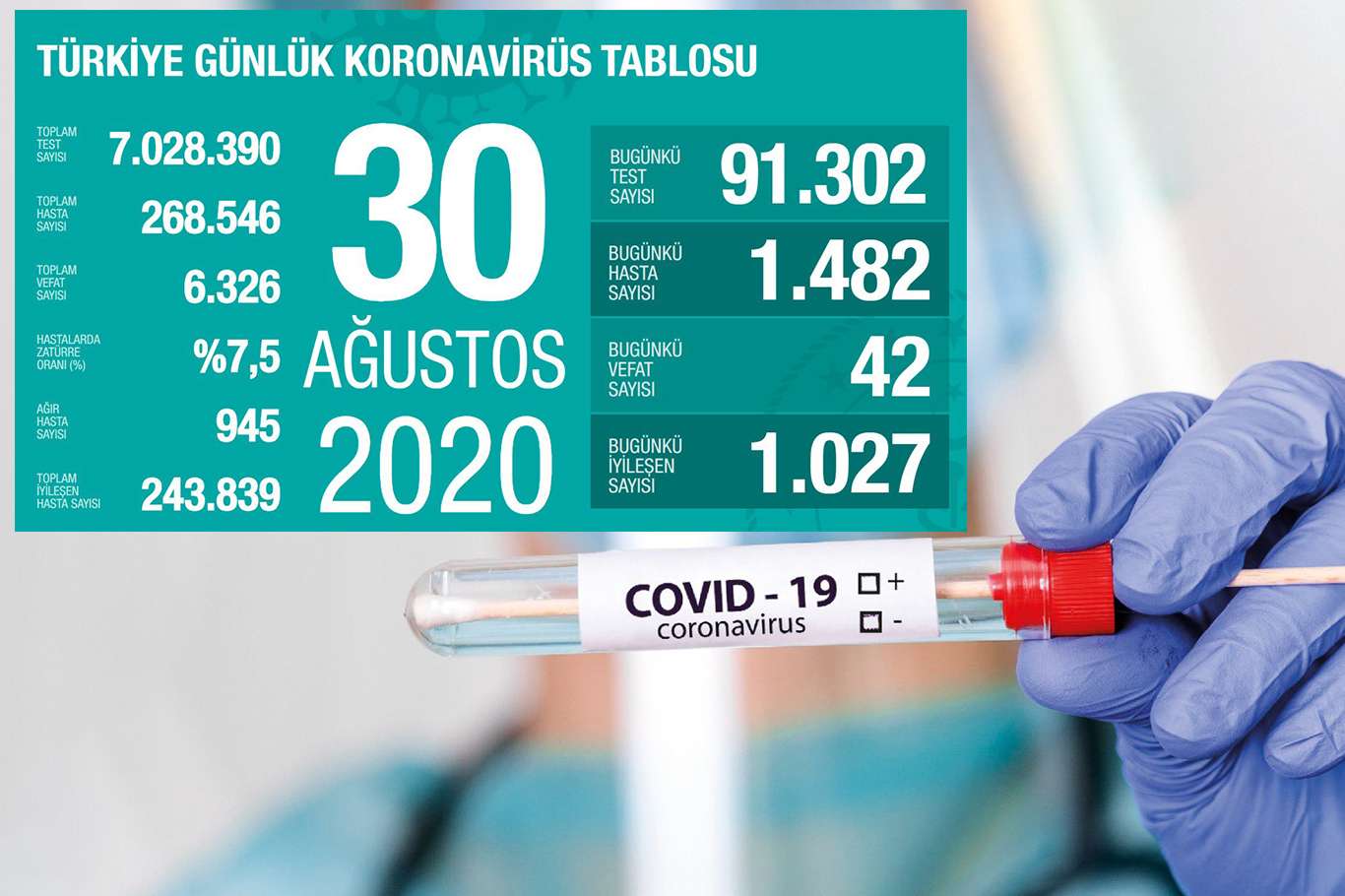 Coronavirus'ten dolayı 42 kişi hayatını kaybetti