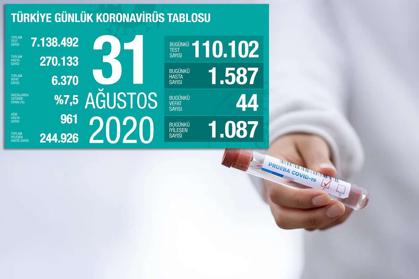 Coronavirus'ten bugün 44 kişi hayatını kaybetti