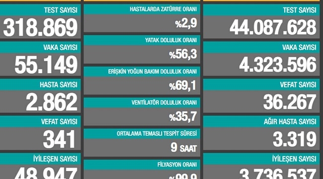 Coronavirus'te korkunç bilanço: Son 24 saatte 341 can kaybı
