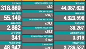 Coronavirus'te korkunç bilanço: Son 24 saatte 341 can kaybı
