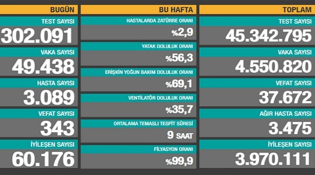 Coronavirus'ten 343 kişi vefat etti