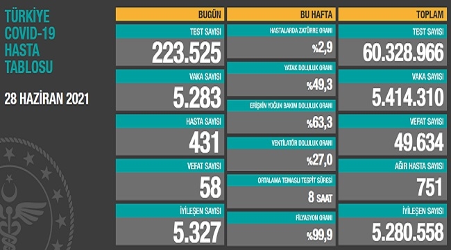 28 Haziran 2021 Coronavirus tablosu açıklandı