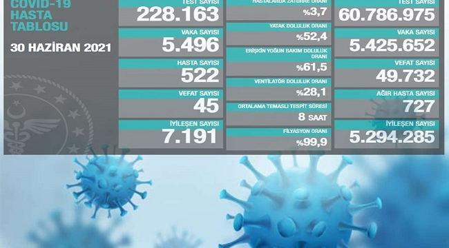 Coronavirus can kaybı günlük 50 kişinin altına düştü