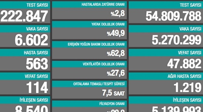 Coronavirus günlük vaka sayısı 7 binin altına düştü