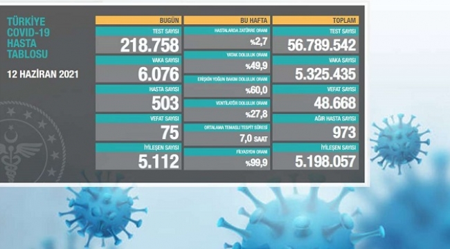 Coronavirus'ten 75 can kaybı, 6 bin 76 yeni vaka