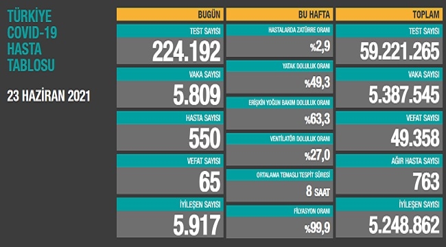 Coronavirus'ten son 24 saat 5 bin 809 vaka, 65 can kaybı