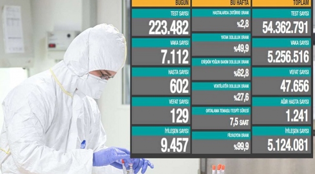 Coronavirus vefat sayısı 129, vaka sayısı 7 bin 112 oldu