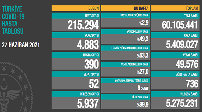 Günlük vaka sayısı 5 binin altına düştü