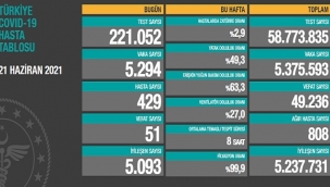 Son 24 saatte 51 can kaybı, 5 bin 294 yeni vaka 