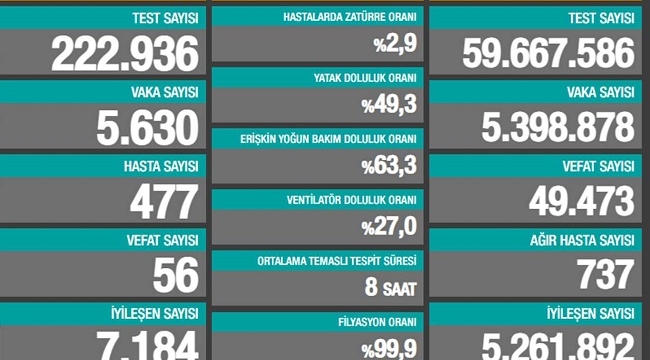 Son 24 saatte 56 kişi Covid-19 nedeniyle hayatını kaybetti 