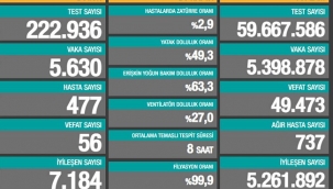 Son 24 saatte 56 kişi Covid-19 nedeniyle hayatını kaybetti 