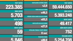 Son 24 saatte 59 kişi Covid-19 nedeniyle hayatını kaybetti