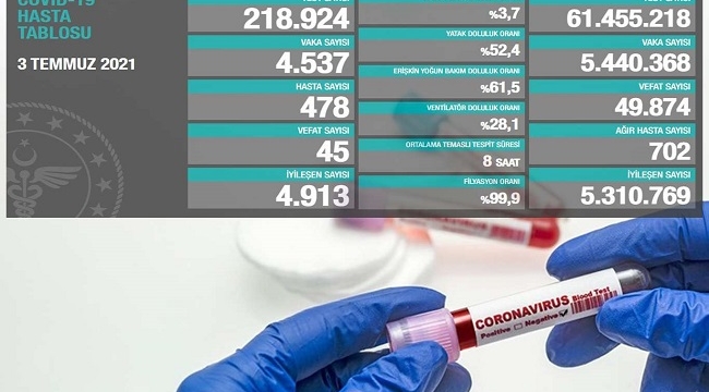  Coronavirus'ten son 24 saatte 45 can kaybı, 4 bin 537 yeni vaka
