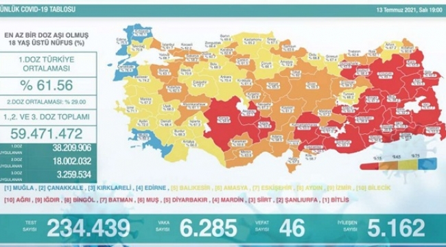 Son 24 saatte 6 bin 285 Covid-19 vakası tespit edildi