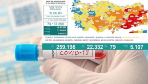 Son 24 saatte Covid-19'dan 79 kişi hayatını kaybetti
