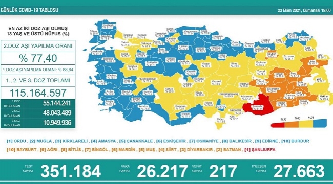 23 Ekim 2021 Coronavirus bilançosu açıklandı