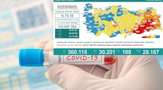 Covid-19'dan vefat sayısı 200'ün altına düştü
