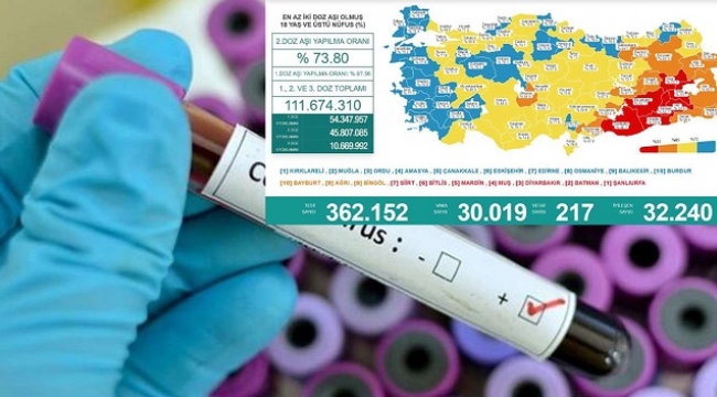 Son 24 saatte 217 kişi Covid-19'dan vefat etti