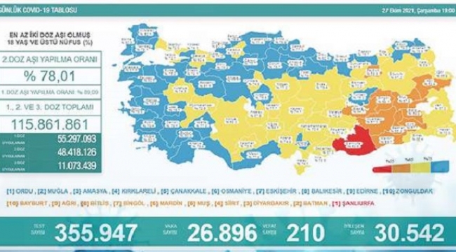 Son 24 saatte Coronavirus'ten 210 kişi vefat etti