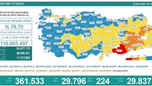 2 Kasım 2021 Coronavirus tablosu açıklandı