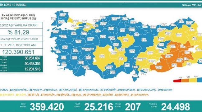 30 Kasım 2021 Coronavirus bilançosu