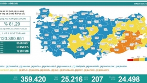 30 Kasım 2021 Coronavirus bilançosu