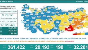 5 Kasım 2021 Coronavirus bilançosu