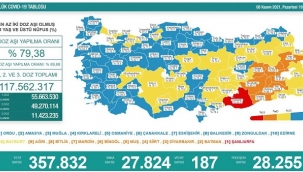 8 Ekim 2021 Coronavirus tablosu