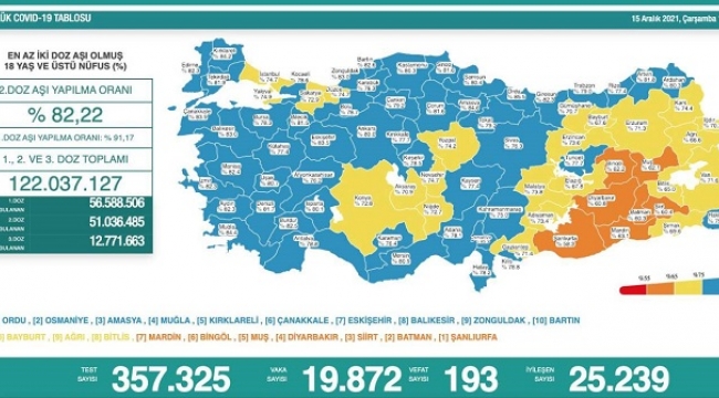 15 Aralık 2021 Coronavirus bilançosu
