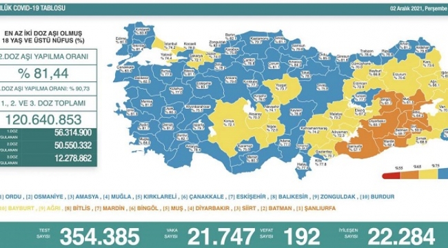 2 Aralık 2021 Coronavirus bilançosu