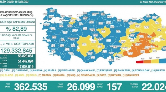 27 Aralık 2021 Coronavirus bilançosu