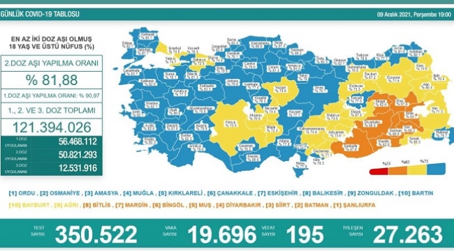 9 Aralık 2021 Coronavirus tablosu