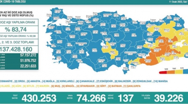 11 Ocak 2022 Coronavirus bilançosu