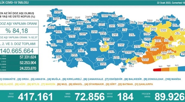 22 Ocak 2022 Coronavirus bilançosu: 184 can kaybı