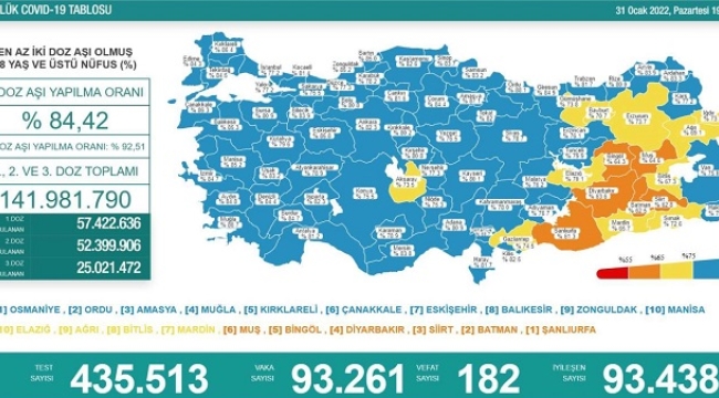 31 Ocak 2022 Coronavirus tablosu