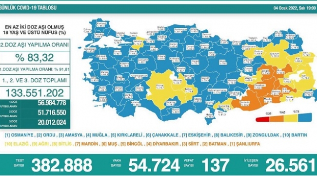4 Ocak 2022 Coronavirus tablosu