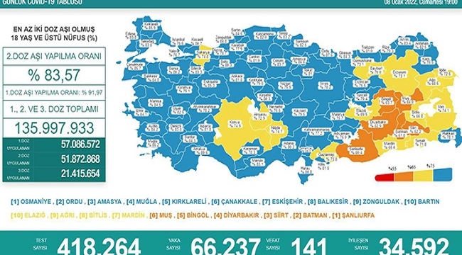 8 Ocak 2022 Coronavirus bilançosu