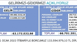 Başkan Kuş, gelir giderleri açıklamaya devam ediyor